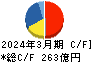 日鉄ソリューションズ キャッシュフロー計算書 2024年3月期