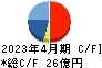 トリケミカル研究所 キャッシュフロー計算書 2023年4月期