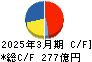 ＦＯＯＤ　＆　ＬＩＦＥ　ＣＯＭＰＡＮＩＥＳ キャッシュフロー計算書 2025年3月期
