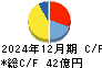 シード キャッシュフロー計算書 2024年12月期