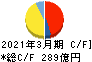ＭＩＲＡＲＴＨホールディングス キャッシュフロー計算書 2021年3月期