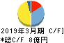 特殊電極 キャッシュフロー計算書 2019年3月期 特殊電極 キャッシュフロー計算書 2019年3月期