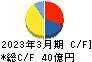 東陽倉庫 キャッシュフロー計算書 2023年3月期 東陽倉庫 キャッシュフロー計算書 2023年3月期