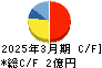 サクシード キャッシュフロー計算書 2025年3月期 サクシード キャッシュフロー計算書 2025年3月期