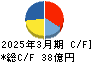 杉本商事 キャッシュフロー計算書 2025年3月期 杉本商事 キャッシュフロー計算書 2025年3月期