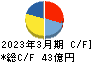 ステラケミファ キャッシュフロー計算書 2023年3月期