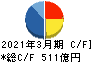 富士電機 キャッシュフロー計算書 2021年3月期