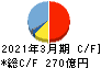 宝ホールディングス キャッシュフロー計算書 2021年3月期 宝ホールディングス キャッシュフロー計算書 2021年3月期