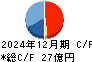 あみやき亭 キャッシュフロー計算書 2024年12月期 あみやき亭 キャッシュフロー計算書 2024年12月期