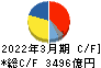 三井不動産 キャッシュフロー計算書 2022年3月期