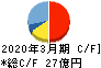 エンシュウ キャッシュフロー計算書 2020年3月期