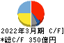 ロート製薬 キャッシュフロー計算書 2022年3月期