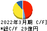 南陽 キャッシュフロー計算書 2022年3月期 南陽 キャッシュフロー計算書 2022年3月期