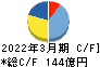 京阪神ビルディング キャッシュフロー計算書 2022年3月期 京阪神ビルディング キャッシュフロー計算書 2022年3月期