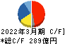 日油 キャッシュフロー計算書 2022年3月期 日油 キャッシュフロー計算書 2022年3月期