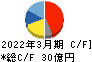 イノテック キャッシュフロー計算書 2022年3月期 イノテック キャッシュフロー計算書 2022年3月期