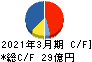 ヨシコン キャッシュフロー計算書 2021年3月期