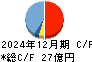 大伸化学 キャッシュフロー計算書 2024年12月期