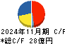 ＭＯＲＥＳＣＯ キャッシュフロー計算書 2024年11月期