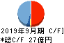 レオクラン キャッシュフロー計算書 2019年9月期 レオクラン キャッシュフロー計算書 2019年9月期