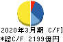 神戸製鋼所 キャッシュフロー計算書 2020年3月期