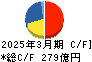 ＶＴホールディングス キャッシュフロー計算書 2025年3月期