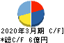 ヴィス キャッシュフロー計算書 2020年3月期 ヴィス キャッシュフロー計算書 2020年3月期