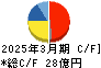 竹田iPホールディングス キャッシュフロー計算書 2025年3月期 竹田iPホールディングス キャッシュフロー計算書 2025年3月期