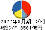 三菱電機 キャッシュフロー計算書 2022年3月期
