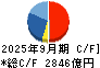 アステラス製薬 キャッシュフロー計算書 2025年9月期