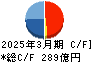 ＭＩＲＡＲＴＨホールディングス キャッシュフロー計算書 2025年3月期