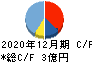 東京通信 キャッシュフロー計算書 2020年12月期 東京通信 キャッシュフロー計算書 2020年12月期