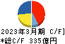 ＢＩＰＲＯＧＹ キャッシュフロー計算書 2023年3月期