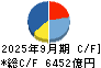 日本たばこ産業 キャッシュフロー計算書 2025年9月期