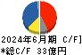 藤倉コンポジット キャッシュフロー計算書 2024年6月期