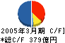 伊勢丹 キャッシュフロー計算書 2005年3月期