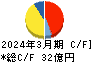 リオン キャッシュフロー計算書 2024年3月期