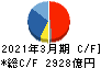 リクルートホールディングス キャッシュフロー計算書 2021年3月期 リクルートホールディングス キャッシュフロー計算書 2021年3月期