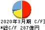 平和不動産 キャッシュフロー計算書 2020年3月期 平和不動産 キャッシュフロー計算書 2020年3月期