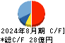 ＴＡＫＡＲＡ　＆　ＣＯＭＰＡＮＹ キャッシュフロー計算書 2024年8月期
