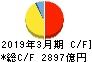 西日本旅客鉄道 キャッシュフロー計算書 2019年3月期