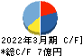 松尾電機 キャッシュフロー計算書 2022年3月期