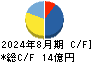 オキサイド キャッシュフロー計算書 2024年8月期