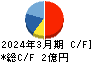 横田製作所 キャッシュフロー計算書 2024年3月期 横田製作所 キャッシュフロー計算書 2024年3月期