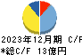 日本タングステン キャッシュフロー計算書 2023年12月期 日本タングステン キャッシュフロー計算書 2023年12月期