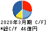 東京計器 キャッシュフロー計算書 2020年3月期