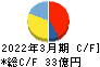 ライフドリンク カンパニー キャッシュフロー計算書 2022年3月期 ライフドリンク カンパニー キャッシュフロー計算書 2022年3月期
