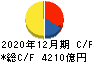 INPEX キャッシュフロー計算書 2020年12月期 INPEX キャッシュフロー計算書 2020年12月期