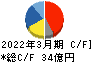 パンチ工業 キャッシュフロー計算書 2022年3月期