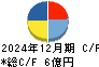 銀座ルノアール キャッシュフロー計算書 2024年12月期